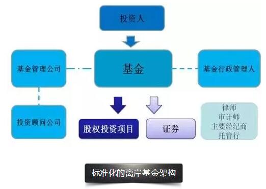 设置境外私募基金构架图