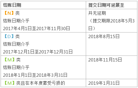 2017-2018年度香港公司利得税报税提交时间及期限