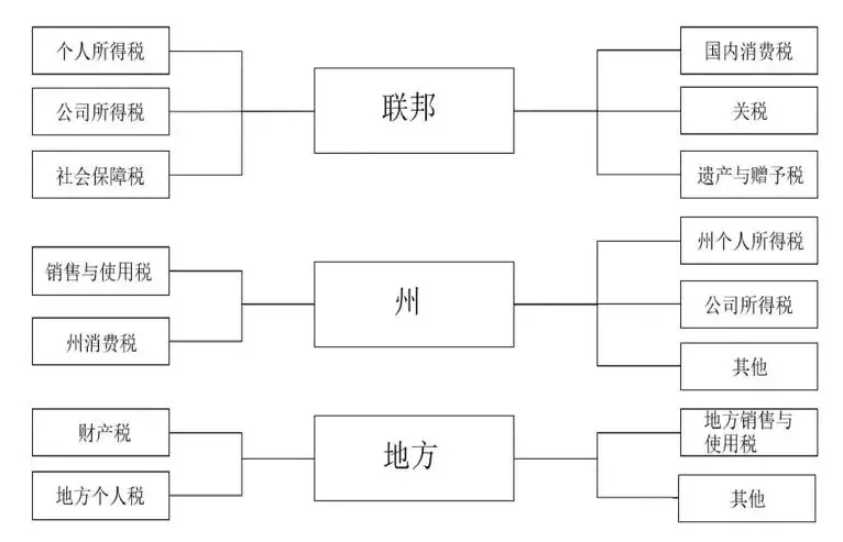 美国公司成立前需要了解哪些税务知识？