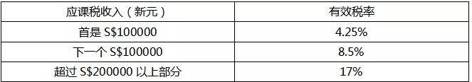 新加坡公司前三年豁免税率
