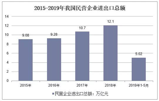 2019年我国外贸顺差扩大25%，民企成外贸第一主体