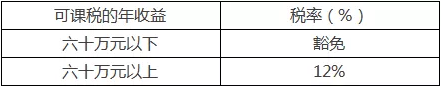 澳门所得补充税税率表